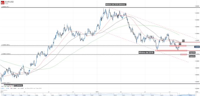 Gráfico técnico del EURUSD