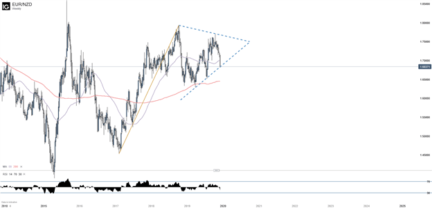 EURNZD Weekly Chart with 50 day and 200 day Moving Average