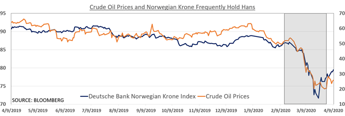 Chart showing NOK and Brent