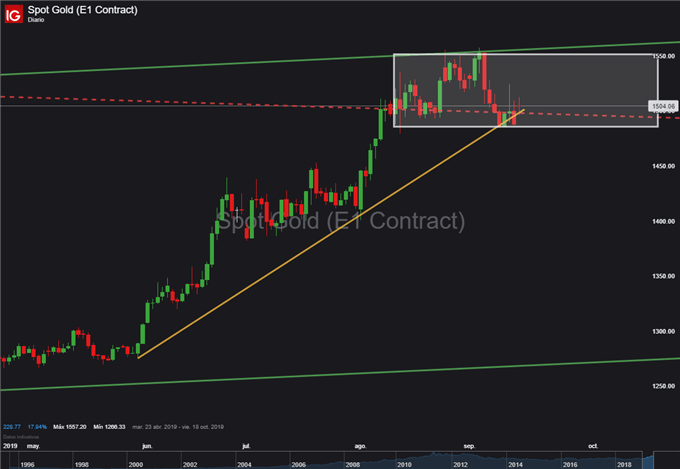 Gráfico diario XAU/USD - 16/09/2019