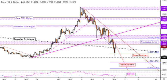 EUR/USD 4-Hour Chart
