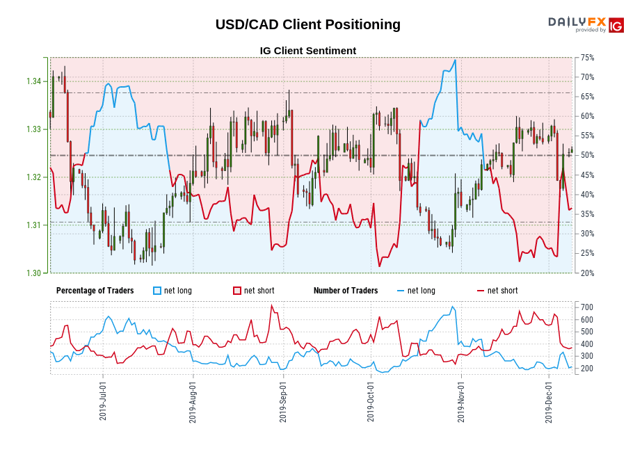 USD/CAD chart