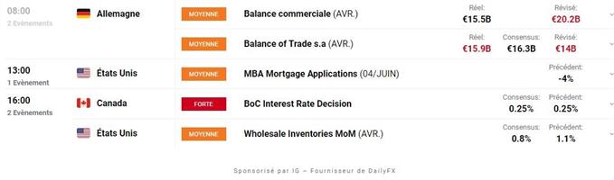 Calendrier economique