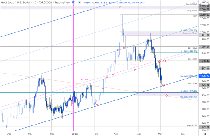 Gold Price Chart - XAU/USD Daily - GLD Trade Outlook - GC Technical Forecast