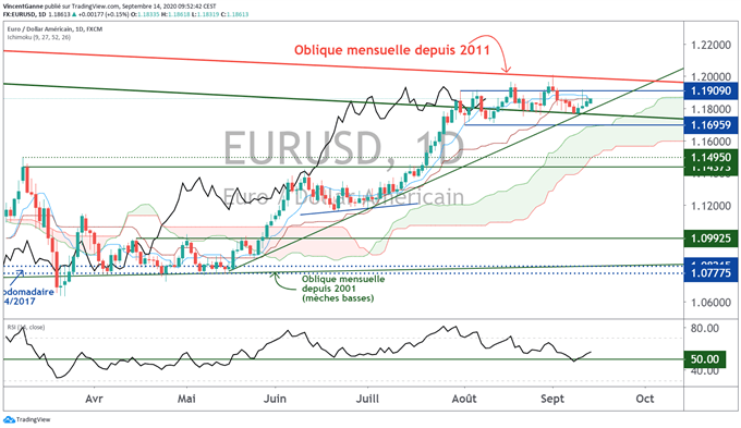 Le cours de l’euro dollar entre les mains de la FED