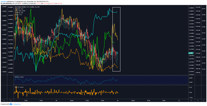 Chart showing AUD/USD