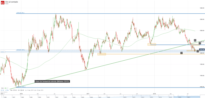 Gráfico técnico del precio del oro. Niveles de soporte y resistencia
