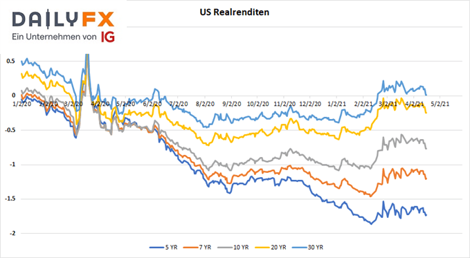 US Realrenditen
