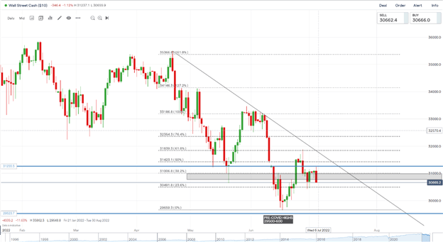 DAX, DOW and FTSE Red as Sentiment Sours, US-China Optimism Fades