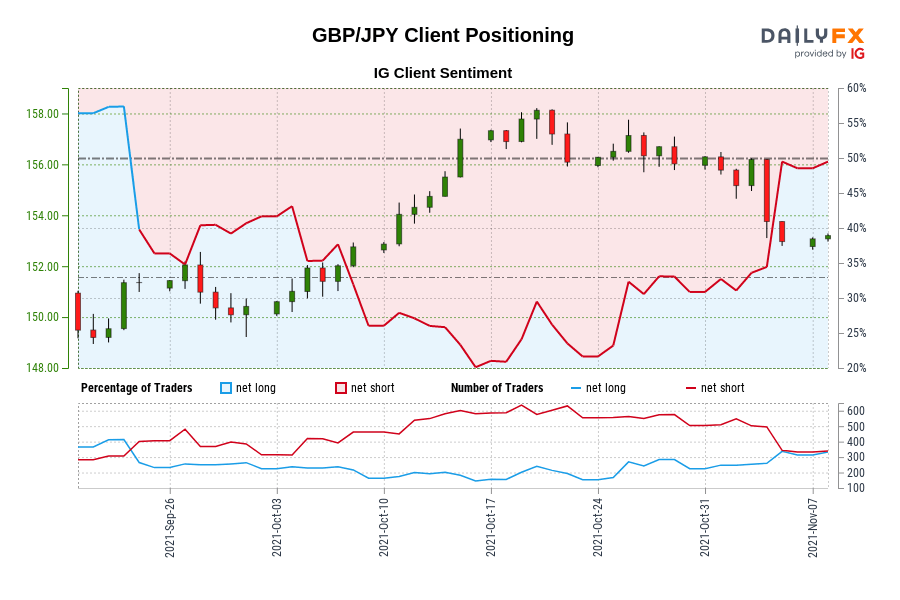 GBP/JPY Client Positioning