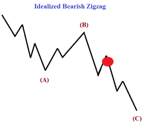 USD/CAD Dives 200 Pips in November, Will it Continue?