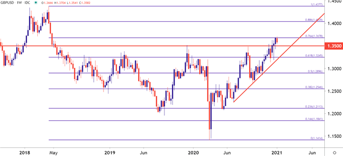 GBPUSD Weekly Price Chart