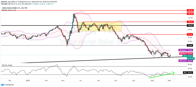DXY : Vers un rebond du dollar américain ?