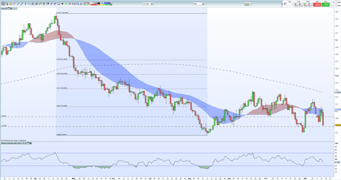 GBP/USD se desploma luego de renuncia del ministro de Brexit, liderazgo de Theresa May en duda