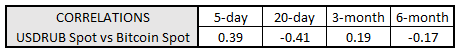 em fx, bitcoin price, bitcoin price today, rub bitcoin correlation, usdrub, usd to rub, rub rate
