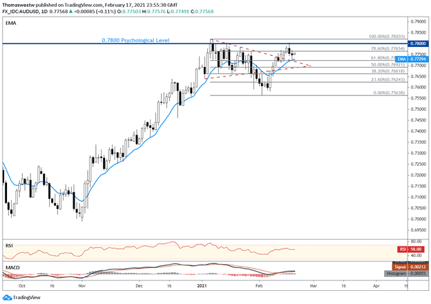 audusd chart 