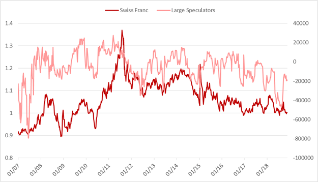 Wöchentliches CoT-Update für den Euro, Rohöl und andere wichtige Kontrakte