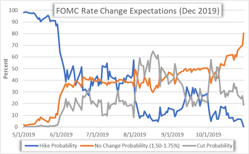 FOMC Rate Cut Expectations for December 2019