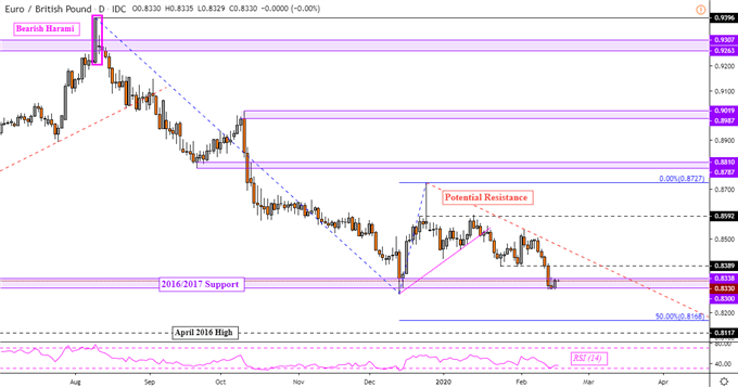 Euro Weakness Risks Accelerating: EUR/USD, EUR/JPY, EUR/GBP