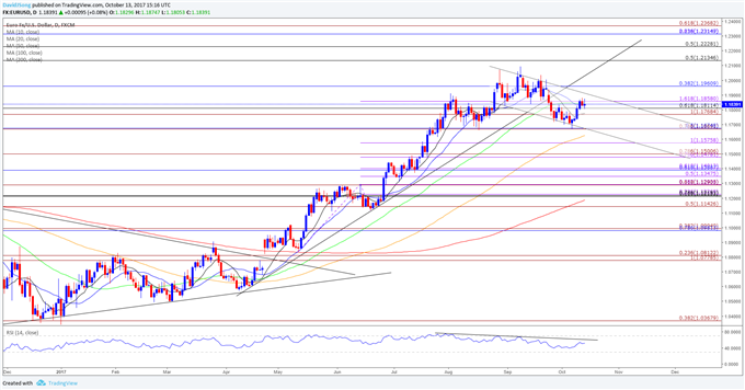 EUR/USD Daily Chart