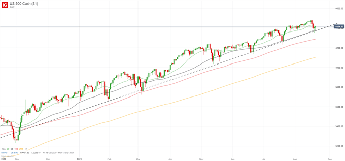 S&P 500 Chart