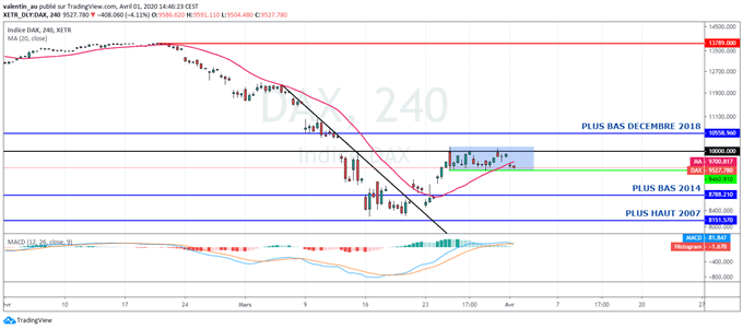 DAX : La bourse allemande consolide sous des résistances majeures