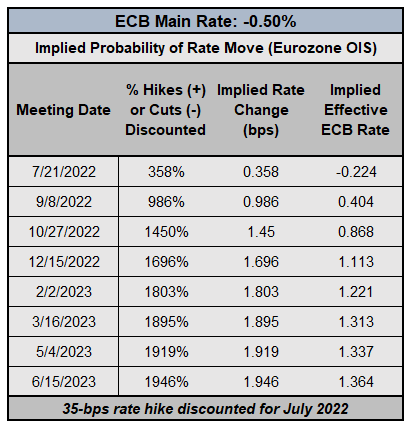 Central Bank Watch: BOE &amp; ECB Interest Rate Expectations Update; July ECB Meeting Preview