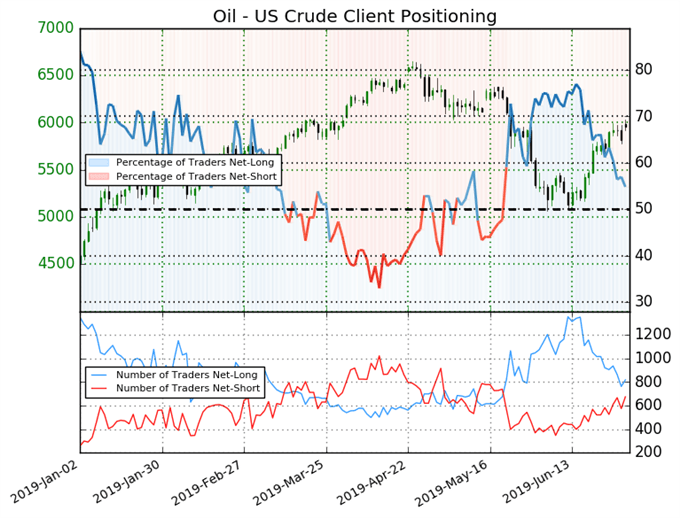 oil price, oil technical analysis, igcs, ig client sentiment index, igcs oil