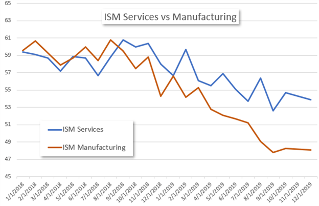 ISM Services vs Manufacturing 
