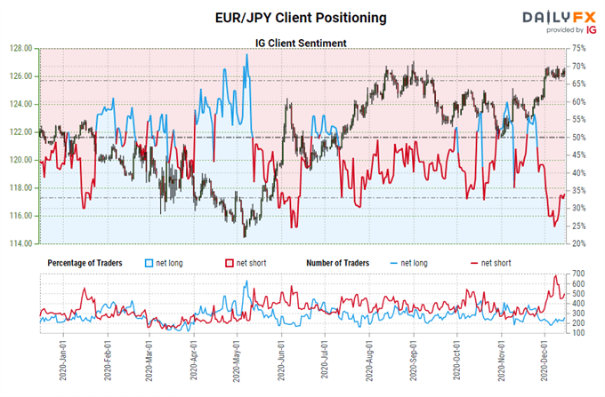igcs, ig client sentiment index, igcs eur/jpy, eur/jpy rate chart, eur/jpy rate forecast, eur/jpy technical analysis
