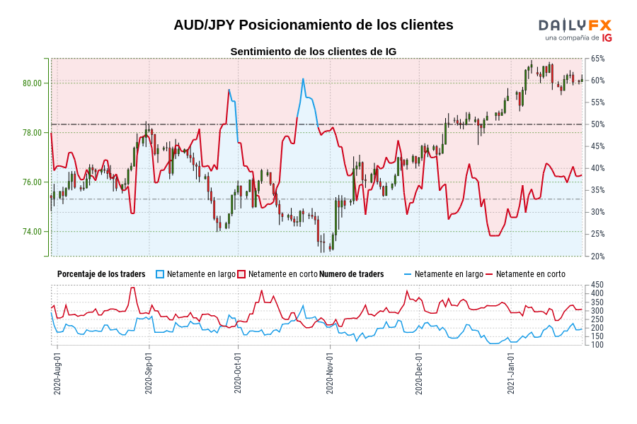 AUD/JPY Posicionamiento de los clientes