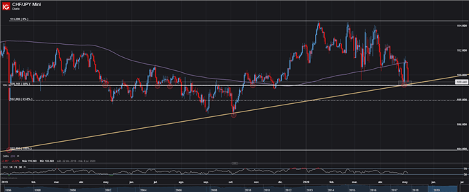 GRÁFICO TÉCNICO DIARIO CHFJPY ZONA SOPORTE TRADING FOREX LARGO