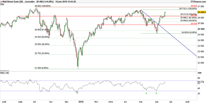 Graphique du Dow Jones en données journalières
