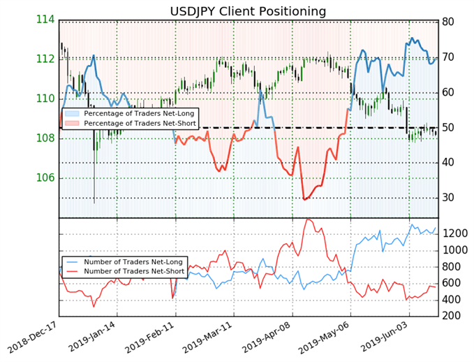 USD/JPY sentiment
