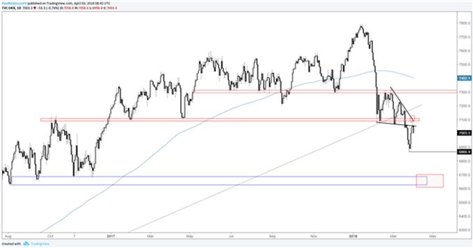 FTSE 100 03/04/2018