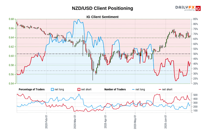 Image of IG Client Sentiment for NZD/USD rate