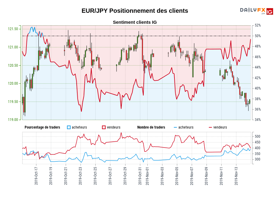 EUR/JPY chart