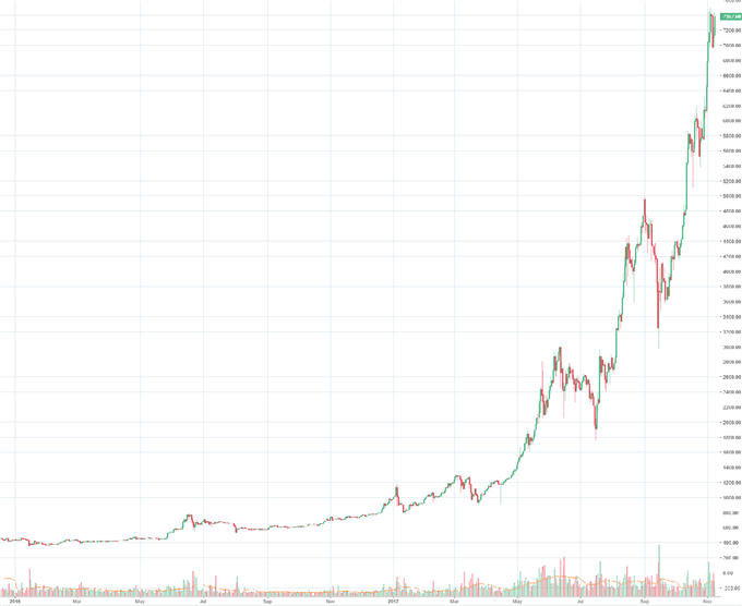 Bitcoin: Run auf "Gratispralinen" könnte Rally befeuern - Allzeithoch in Sicht