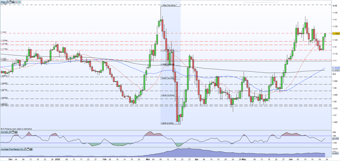 EUR/USD Rally Continues as Positive Euro-Zone PMI Data Provides a Boost