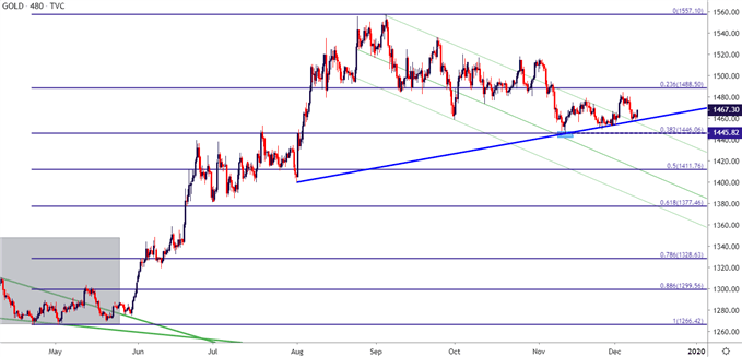 Dailyfx Charts Forex Power Chart