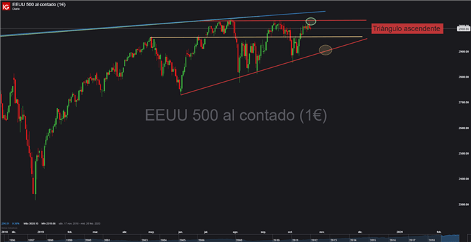 Gráfico diario S&P 500 - 23/10/2019