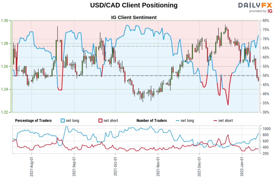 Canadian Dollar Outlook: USD/CAD Bulls at Risk – Loonie Trade Levels