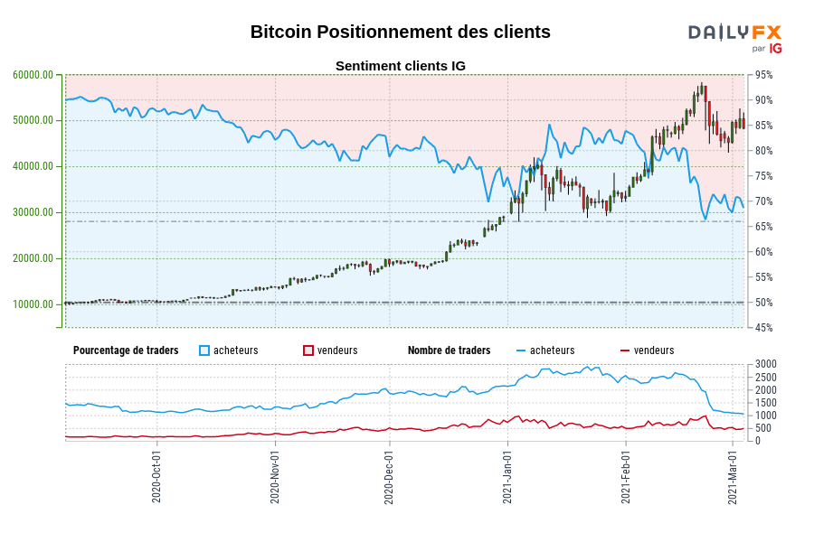 Bitcoin Positionnement des clients