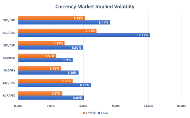 Currency Market Implied Volatility AUD, USD, EUR, GBP, JPY, NZD, CAD, CHF