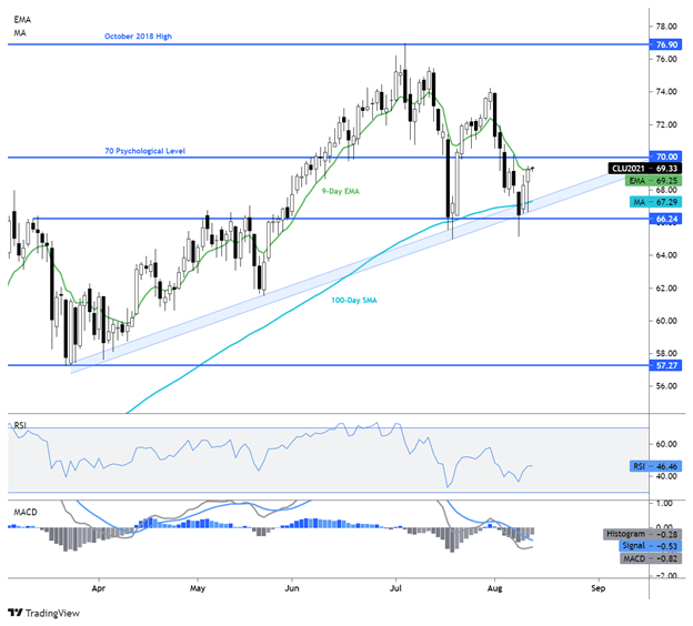 oil chart 