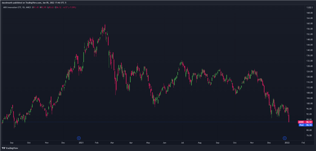 Nasdaq 100 Plunges as Fed Minutes Signal Faster Stimulus Pullback, ARKK in Free Fall