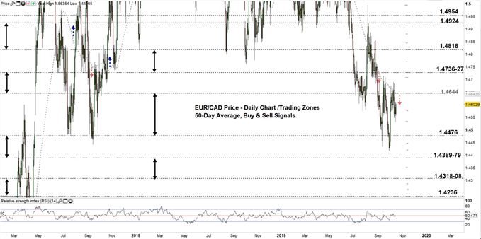 EURCAD price daily chart 16-10-19 Zoomed out