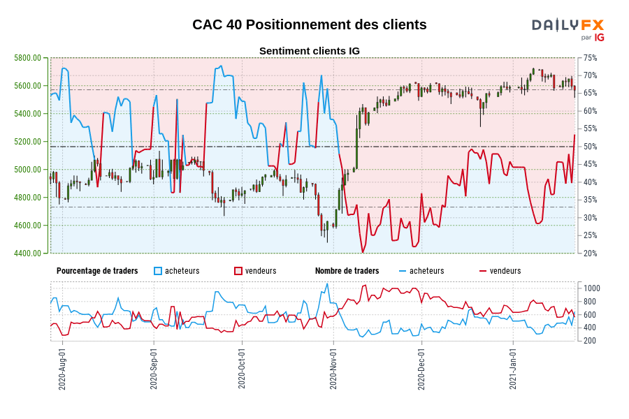 CAC 40 Positionnement des clients