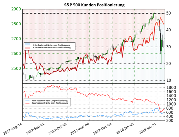 S&P 500: Anstieg der Netto-Short Positionen könnte den US 500 Auftrieb geben
