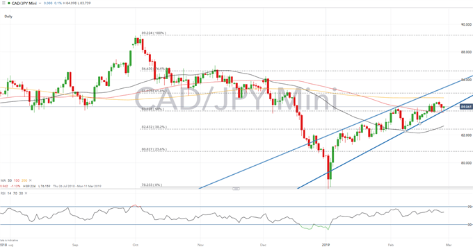 CAD Technical Analysis Overview: USDCAD, EURCAD, CADJPY
